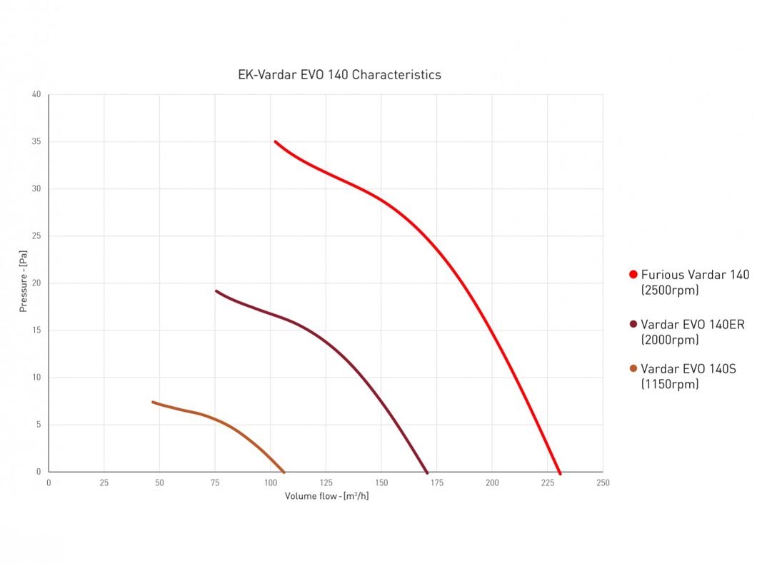 EK vifte, EK-Vardar EVO 140ER Black Default Title